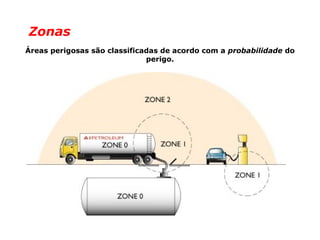 Zonas
Áreas perigosas são classificadas de acordo com a probabilidade do
perigo.
 