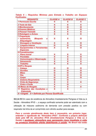 Tabela 6 – Requisitos Mínimos para Entrada e Trabalho em Espaços
  Confinados
             REQUISITO           CLASSE A    CLASSE B    CLASSE C
    1 Permissão Escrita              X           X          X
    2 Teste de Gás                       X                    X           X
    3 Monitoramento                      X                    O           O
    4 Exames Médicos                     X                    X           O
    5 Pessoal Treinado                   X                    X           X
    6 Rotulagem e Avisos                 X                    X           X
    7 Preparação
       Isolamento,    Bloqueio    e      X                    X           O
       Etiquetagem
       Drenagem e Ventilação             X                    X           O
       Limpeza Interna                   O                    O           O
       Equipamentos e Ferramentas        X                    X           O
       Especiais
    8 Procedimentos:
       Plano Inicial                     X                    X           X
       Prontidão                         X                    X           O
       Comunicação e Observação          X                    X           X
       Salvamento                        X                    X           X
       Trabalho                          X                    X           X
    9 EPI e Roupas
       Cabeça                            O                    O           O
       Ouvidos                           O                    O           O
       Mãos                              O                    O           O
       Pés                               O                    O           O
       Corpo                             O                    O           O
       Sistema Respiratório              O                    O           -
       Cinto de Segurança                X                    X           X
       Cinto e Corda                     X                    O           -
    10 Meios de Resgate                  X                    X           X
    11 Registros das Condições e         X                    X           -
         Exposição
    X = Exigido O = Definido por Pessoa Qualificada

33.3.4.10 Em caso de existência de Atmosfera Imediatamente Perigosa à Vida ou à
Saúde - Atmosfera IPVS –, o espaço confinado somente pode ser adentrado com a
utilização de máscara autônoma de demanda com pressão positiva ou com
respirador de linha de ar comprimido com cilindro auxiliar para escape.

  Para o correto atendimento deste item é necessário, em primeiro lugar,
  entender o significado de “Atmosfera IPVS”. Conforme a própria definição
  dada pela NR 33, atmosfera IPVS (Imediatamente Perigosa à Vida ou à
  Saúde) é qualquer atmosfera que apresente risco imediato à vida
  ou produza imediato efeito debilitante à saúde. No Brasil não estão


                                                                              25
 