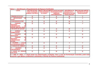 Tabela 1 – Identificação e Enquadramento de Espaços Confinados
          LOCAL                NÃO PROJETADO MEIOS LIMITADOS VENTILAÇÃO NATURAL DEFICIÊNCIA OU MISTURA INFLAMÁVEL –
                               PARA OCUPAÇÃO   PARA ENTRADA   INSUFICIENTE PARA  EXCESSO DE O2 – EXISTENTE OU QUE
                              HUMANA CONTÍNUA?   OU SAÍDA?         REMOVER      EXISTENTE OU QUE  POSSA EXISTIR?
                                                               CONTAMINANTES?    POSSA EXISTIR?
 1 PENEIRA ROTATIVA                  S               S               S                 N                ?
 2   DECANTADOR         DE           S               S               S                 N                ?
 CALDO
 3 EVAPORADOR E PRÉ                  S               S               S                 N                ?
 4     TANQUES      DE               S               S               S                 N                ?
 PROCESSO            E
 ARMAZENAGEM        DE
 XAROPE, MELAÇO, ÁGUA
 5 SECADOR DE AÇÚCAR                 S               S               S                 N                ?
 6     DORNAS           DE           S               S               S                 S                S
 FERMENTAÇÃO
 7     COLUNAS          DE           S               S               S                 ?                S
 DESTILAÇÃO
 8      TANQUES         DE           S               S               S                 N                S
 PROCESSO                 E
 ARMAZENAGEM             DE
 ÁLCOOL
 9 CALDEIRA – Limpeza                S               S               S                 ?                ?
 e/ou manutenção Interna
 10 TANQUE DE COMBOIO                S               S               S                 ?                S
 11    GALERIAS          E           S               S               S                 S                S
 SUBTERRÂNEOS
 12 CANAIS DE VINHAÇA                S               S               N                 N                S
 E/OU ÁGUA
 S = SIM; N = NÃO; ? = Pode existir em determinadas condições. Para o caso de fermentação anaeróbia, pode estar
 presente o gás Metano (inflamável e asfixiante) e Dióxido de Carbono (asfixiante).




                                                                                                                  9
 