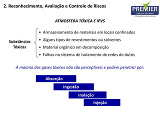 • Armazenamento de materiais em locais confinados
• Alguns tipos de revestimentos ou solventes
• Material orgânico em decomposição
• Falhas no sistema de isolamento de redes de dutos
Substâncias
Tóxicas
A maioria dos gases tóxicos não são perceptíveis e podem penetrar por:
Absorção
Inalação
Injeção
ATMOSFERA TÓXICA E IPVS
2. Reconhecimento, Avaliação e Controle de Riscos
Ingestão
 