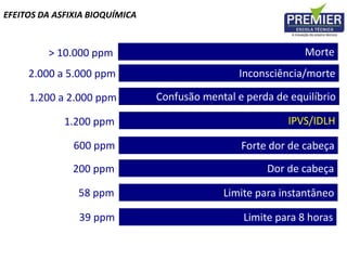 EFEITOS DA ASFIXIA BIOQUÍMICA
> 10.000 ppm Morte
2.000 a 5.000 ppm Inconsciência/morte
1.200 a 2.000 ppm Confusão mental e perda de equilíbrio
1.200 ppm IPVS/IDLH
600 ppm
200 ppm
Forte dor de cabeça
Dor de cabeça
58 ppm Limite para instantâneo
39 ppm Limite para 8 horas
 