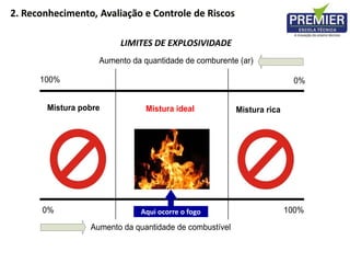 LIMITES DE EXPLOSIVIDADE
Aumento da quantidade de combustível
Aumento da quantidade de comburente (ar)
Mistura pobre Mistura ideal Mistura rica
100% 0%
100%
0% Aqui ocorre o fogo
2. Reconhecimento, Avaliação e Controle de Riscos
 