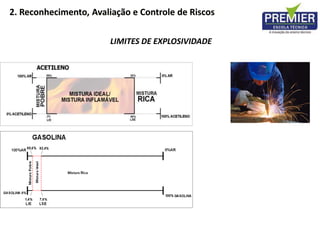 LIMITES DE EXPLOSIVIDADE
2. Reconhecimento, Avaliação e Controle de Riscos
 