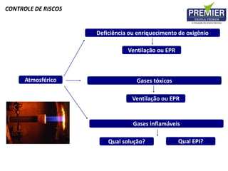 Atmosférico
Ventilação ou EPR
Qual EPI?
Deficiência ou enriquecimento de oxigênio
Ventilação ou EPR
Gases tóxicos
Qual solução?
Gases inflamáveis
CONTROLE DE RISCOS
 