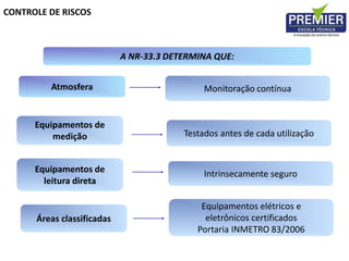 Atmosfera
Equipamentos de
medição
Equipamentos de
leitura direta
Áreas classificadas
Monitoração contínua
Testados antes de cada utilização
Intrinsecamente seguro
Equipamentos elétricos e
eletrônicos certificados
Portaria INMETRO 83/2006
A NR-33.3 DETERMINA QUE:
CONTROLE DE RISCOS
 