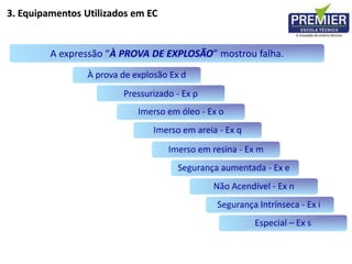A expressão “À PROVA DE EXPLOSÃO” mostrou falha.
À prova de explosão Ex d
Imerso em óleo - Ex o
Imerso em areia - Ex q
Imerso em resina - Ex m
Segurança aumentada - Ex e
Não Acendível - Ex n
Segurança Intrínseca - Ex i
Especial – Ex s
Pressurizado - Ex p
3. Equipamentos Utilizados em EC
 