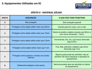 DÍGITO DESCRIÇÃO O QUE NÃO PODE PENETRAR
0 Não protegido Sem proteção especial
1 Protegido contra objeto sólido maior que 50mm Grande parte do corpo, com a mão
2 Protegido contra objeto sólido maior que 12mm
Dedos de adulto e objetos maiores que 80mm e
com menor dimensão > 12mm.
3 Protegido contra objeto sólido maior que 2,5mm
Ferramentas, fios, etc, cuja menor dimensão
seja 2,5mm
4 Protegido contra objeto sólido maior que 1mm
Fios, fitas, grânulos e objetos cuja menor
dimensão seja 1mm
5
Protegido contra poeiras e contato com partes
internas
Alguma poeira pode ser admitida, mas se
penetrar não deve prejudicar a operação do
equipamento.
6 Totalmente protegido contra poeira
Nenhuma poeira deve ser admitida no interior
do equipamento.
DÍGITO X - MATERIAL SÓLIDO
3. Equipamentos Utilizados em EC
 