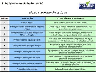 DÍGITO DESCRIÇÃO O QUE NÃO PODE PENETRAR
0 Não protegido Sem proteção especial; invólucro aberto.
1
Protegido contra queda vertical de gotas
d’água
Gotas d’água caindo da vertical (condensação), não
prejudicam o equipamento.
2
Protegido contra a queda de água com
15º de inclinação
Gotas de água com 15º de inclinação, em relação à
vertical, não devem prejudicar o funcionamento.
3 Protegido contra água aspergida
Não deve ter o funcionamento prejudicado por água
aspergida com 60º de inclinação, em relação à vertical.
4 Protegido contra projeção de água
Projeção de água, de qualquer direção, não deve
prejudicar o funcionamento.
5 Protegido contra jatos de água
Água projetada por bico, de qualquer direção, não deve
prejudicar o funcionamento.
6 Protegido contra jatos de água
Jatos potentes, ou água em forma de onda não deve
prejudicar o funcionamento.
7 Protegido contra efeitos de imersão
Não deve haver penetração de água, sob certas condições
de tempo e pressão.
8 Protegido contra imersão Adequado para submersão contínua.
DÍGITO Y - PENETRAÇÃO DE ÁGUA
3. Equipamentos Utilizados em EC
 