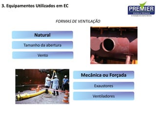 FORMAS DE VENTILAÇÃO
Natural
Mecânica ou Forçada
Tamanho da abertura
Vento
Ventiladores
Exaustores
3. Equipamentos Utilizados em EC
 