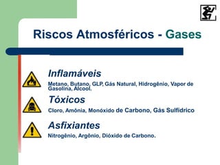 Inflamáveis
Metano, Butano, GLP, Gás Natural, Hidrogênio, Vapor de
Gasolina, Alcool.
Tóxicos
Cloro, Amônia, Monóxido de Carbono, Gás Sulfídrico
Asfixiantes
Nitrogênio, Argônio, Dióxido de Carbono.
Riscos Atmosféricos - Gases
 