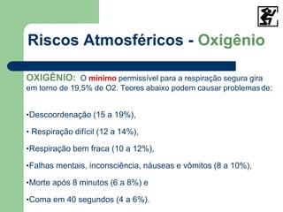 OXIGÊNIO: O mínimo permissível para a respiração segura gira
em torno de 19,5% de O2. Teores abaixo podem causar problemasde:
•Descoordenação (15 a 19%),
• Respiração difícil (12 a 14%),
•Respiração bem fraca (10 a 12%),
•Falhas mentais, inconsciência, náuseas e vômitos (8 a 10%),
•Morte após 8 minutos (6 a 8%) e
•Coma em 40 segundos (4 a 6%).
Riscos Atmosféricos - Oxigênio
 
