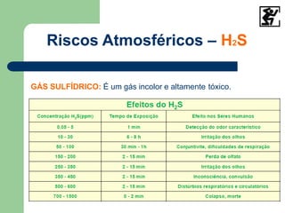 GÁS SULFÍDRICO: É um gás incolor e altamente tóxico.
Riscos Atmosféricos – H2S
 
