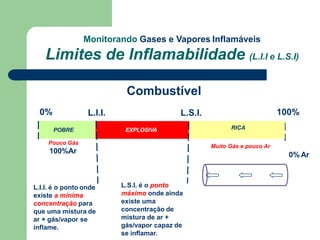 0%
POBRE
L.I.I.
EXPLOSIVA RICA
0% Ar
100%
Muito Gás e pouco Ar
Pouco Gás
100%Ar
L.I.I. é o ponto onde
existe a mínima
concentração para
que uma mistura de
ar + gás/vapor se
inflame.
L.S.I. é o ponto
máximo onde ainda
existe uma
concentração de
mistura de ar +
gás/vapor capaz de
se inflamar.
Monitorando Gases e Vapores Inflamáveis
Limites de Inflamabilidade (L.I.I e L.S.I)
Combustível
L.S.I.
 