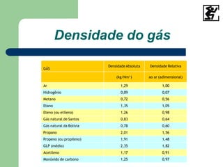 Densidade do gás
GÁS
Densidade Absoluta Densidade Relativa
(kg/Nm³) ao ar (adimensional)
Ar 1,29 1,00
Hidrogênio 0,09 0,07
Metano 0,72 0,56
Etano 1,35 1,05
Eteno (ou etileno) 1,26 0,98
Gás natural de Santos 0,83 0,64
Gás natural da Bolívia 0,78 0,60
Propano 2,01 1,56
Propeno (ou propileno) 1,91 1,48
GLP (médio) 2,35 1,82
Acetileno 1,17 0,91
Monóxido de carbono 1,25 0,97
 