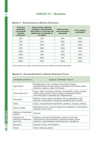 GUIATÉCNICONR-33
84 ANEXO VI - Quadros
Quadro 1 – Caracterização de Espaços Confinados
Fonte: Ministry of Labour Ontario Occupational Health and Safety (adaptado)
Quadro 2 – Atividade Econômica e Espaços Confinados Típicos
O local é
destinado
a ocupação
humana
contínua?
Possui meios restritos,
limitados, parcialmente
obstruídos ou providos de
obstáculos na entrada e/
ou saída?
Pode ocorrer
uma atmosfera
perigosa?
É um espaço
confinado?
SIM SIM SIM NÃO
SIM SIM NÃO NÃO
SIM NÃO SIM NÃO
SIM NÃO NÃO NÃO
NÃO SIM SIM SIM
NÃO SIM NÃO NÃO
NÃO NÃO SIM NÃO
NÃO NÃO NÃO NÃO
Atividade econômica Espaços Confinados Típicos
Agricultura
Biodigestores, silos, moegas, tremonhas, tanques,
transportadores enclausurados, elevadores de caneca, poços,
cisternas, esgotos, valas, trincheiras.
Construção Civil
Poços, valas, trincheiras, esgotos, escavações, caixas, caixões,
shafts (passa-dutos), forros, espaços reduzidos (onde a
movimentação é realizada por rastejamento).
Alimentos
Retortas, tubos, bacias, panelões, fornos, depósitos, silos,
tanques, misturadores, secadores, lavadores de ar, tonéis.
Têxtil Caixas, recipientes de tingimento, caldeiras, tanques, prensas.
Papel e Polpa
Depósitos, torres, colunas, digestores, batedores, misturadores,
tanques, fornos, silos.
Editoras e Impressão
Gráfica
Tanques
Indústria do
Petróleo e Indústrias
Químicas
Reatores, colunas de destilação, tanques, torres de
resfriamento, áreas de diques, tanques de água, filtros
coletores, precipitadores, lavadores de ar, secadores.
Borracha Tanques, fornos, misturadores.
Couro Tonéis, tanques, poços.
 