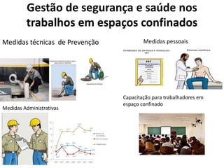Gestão de segurança e saúde nos
trabalhos em espaços confinados
Medidas técnicas de Prevenção
Medidas Administrativas
Medidas pessoais
Capacitação para trabalhadores em
espaço confinado
 