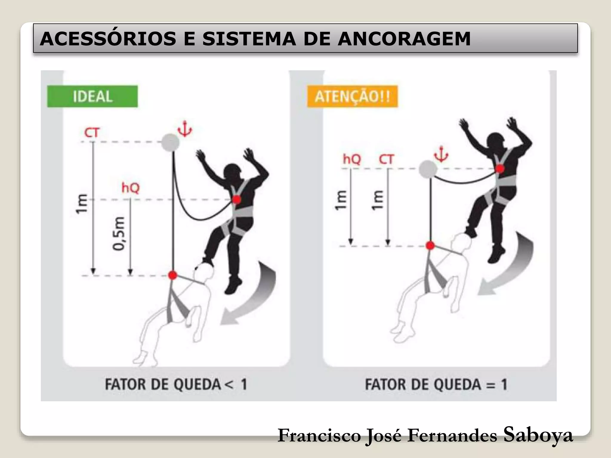Francisco José Fernandes Saboya
ACESSÓRIOS E SISTEMA DE ANCORAGEM
 