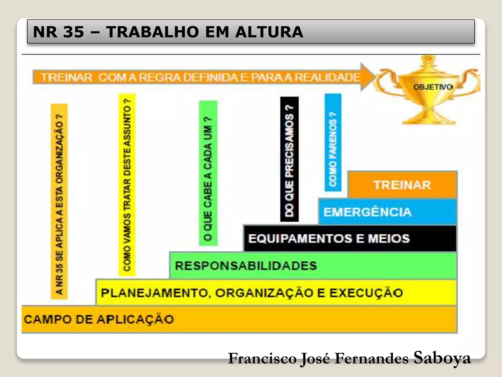 Francisco José Fernandes Saboya
NR 35 – TRABALHO EM ALTURA
 