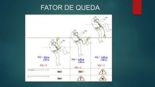 FATOR DE QUEDA
FQ = 0,0 m
1,00 m
FQ = 0
FQ = 1,00 m
1,00 m
FQ = 1
FQ = 2,00 m
1,00 m
FQ = 2
 