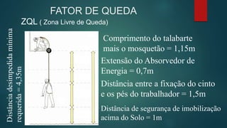 FATOR DE QUEDA
Distância
desimpedida
mínima
requerida
=
4,35m
ZQL ( Zona Livre de Queda)
Comprimento do talabarte
mais o mosquetão = 1,15m
Extensão do Absorvedor de
Energia = 0,7m
Distância entre a fixação do cinto
e os pés do trabalhador = 1,5m
Distância de segurança de imobilização
acima do Solo = 1m
 