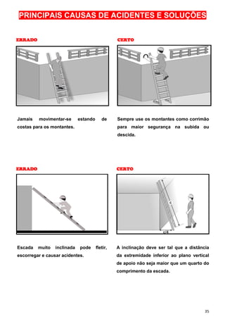 PRINCIPAIS CAUSAS DE ACIDENTES E SOLUÇÕES


ERRADO                                           CERTO




Jamais   movimentar-se       estando      de     Sempre use os montantes como corrimão
costas para os montantes.                        para maior segurança na subida ou
                                                 descida.




ERRADO                                           CERTO




Escada   muito   inclinada   pode      fletir,   A inclinação deve ser tal que a distância
escorregar e causar acidentes.                   da extremidade inferior ao plano vertical
                                                 de apoio não seja maior que um quarto do
                                                 comprimento da escada.




                                                                                        35
 