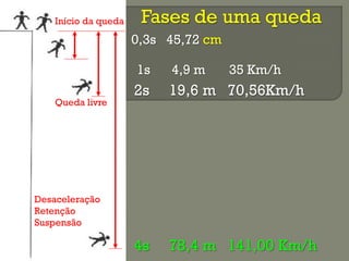 Início da queda

Fases de uma queda
0,3s 45,72 cm
1s

Queda livre

4,9 m

35 Km/h

2s

19,6 m 70,56Km/h

4s

78,4 m 141,00 Km/h

Desaceleração
Retenção
Suspensão

 