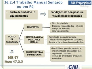 36.2.4 Trabalho Manual Sentado
ou em Pé
• Posto de trabalho e
Equipamentos
condições de boa postura,
visualização e operação
POSTO
DE
TRABALHO
COMPATÍVEL
olhos ao
- Tipo de atividade,
- Distância requerida dos
campo de trabalho
- Altura do assento;
DENTRO DA ZONA
DE ALCANCE
MANUAL
- Permitindo o posicionamento
adequado dos segmentos corporais;
- Ausência de quinas vivas ou rebarbas.
CARACTERÍSTICAS
DIMENSIONAIS
-Possibilitem posicionamento e
movimentação adequados dos
segmentos corporais
- Isentas de amplitudes articulares
excessivas
 