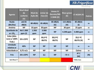 Agente
Nível ideal
de
conforto
(A)
Nível de
Ação (B)
Limiar de
risco (C)
Anexo IV
Decreto/INS
S 3048 (D)
Risco grave
(E)
LT ACGIH (F)
Outros
Ruído
(8h/Dia)
até 65
dB(A)
80 dB(A) 85 dB(A)
85 dB(A)
(G)
115 dB(A)
(H)
85 dB(A)
(I)
-x-
Amônia NP 10 ppm 20 ppm NP 30 ppm 25 ppm -x-
Qualidade do
ar: CO2
Até 1.000
ppm (J)
1.950
ppm
3.900
ppm
NP 4.290 ppm 5.000 ppm -x-
Calor (Ativ.
Leve c/ 100%
Trab.)
20 à 23ºC NP
30,0 ºC
IBUTG
30,0 ºC
IBUTG
NP
29,5 ºC
IBUTG (K)
-x-
Umidade
relativa ar
40% NP NP NP NP -x- -x-
Velocidade ar 0,75 m/s NP NP NP NP Calmo -x-
Frio 20 à 23ºC NP (L) NP -73 C
4º C
(M)
(N)
Sem Risco  Alto risco
 