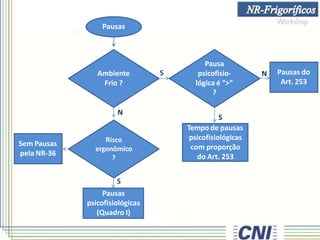 N
S
N
Pausas
Risco
ergonômico
?
Pausas do
Art. 253
Pausas
psicofisiológicas
(Quadro I)
Ambiente
Frio ?
Pausa
psicofisio-
lógica é “>”
?
Sem Pausas
pela NR-36
S
S
Tempo de pausas
psicofisiológicas
com proporção
do Art. 253
 