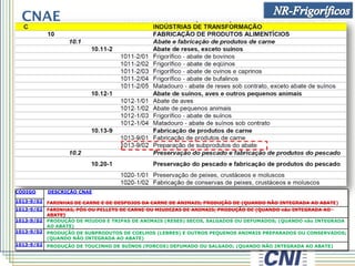 CÓDIGO DESCRIÇÃO CNAE
1013-9/02 FARINHAS DE CARNE E DE DESPOJOS DA CARNE DE ANIMAIS; PRODUÇÃO DE (QUANDO NÃO INTEGRADA AO ABATE)
1013-9/02 FARINHAS, PÓS OU PELLETS DE CARNE OU MIUDEZAS DE ANIMAIS; PRODUÇÃO DE (QUANDO não INTEGRADA AO
ABATE)
1013-9/02 PRODUÇÃO DE MIUDOS E TRIPAS DE ANIMAIS (RESES) SECOS, SALGADOS OU DEFUMADOS; (QUANDO não INTEGRADA
AO ABATE)
1013-9/02 PRODUÇÃO DE SUBPRODUTOS DE COELHOS (LEBRES) E OUTROS PEQUENOS ANIMAIS PREPARADOS OU CONSERVADOS;
(QUANDO NÃO INTEGRADA AO ABATE)
1013-9/02 PRODUÇÃO DE TOUCINHO DE SUÍNOS (PORCOS) DEFUMADO OU SALGADO; (QUANDO NÃO INTEGRADA AO ABATE)
CNAE
 