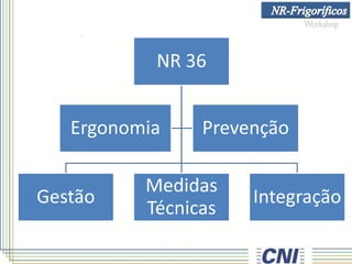 NR 36
Gestão
Medidas
Técnicas
Integração
Ergonomia Prevenção
 