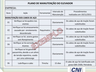 PLANO DE MANUTENÇÃO DO ELEVADOR
EMPRESA:
Item Ação Ferramental
Intervalo de
Manutenção
Procedimentos
realizados em 19/11/2011
MANUTENÇÃO DOS CABOS DE AÇO
01
Verifique se há quebra nos
arames
Diariamente
Os cabos de aço de tração foram
substituídos
02
Verifique se há amassamento
causado por enrolamento
desordenado
Paquímetro Diariamente
Os cabos de aço de tração foram
substituídos
03
Verifique se há arame gastos
sem Rompimento
Diariamente
Os cabos de aço de tração foram
substituídos
04
Verifique se há corrosão nos
Arames
Diariamente
Os cabos de aço de tração foram
substituídos
05
Verifique se há gaiola de
passarinho,devido a um alívio
de tensão repentino, usado
por uma sobrecarga
Diariamente
Os cabos de aço de tração foram
substituídos
06 Lubrifique o cabo Trincha 15 dias
O cabo de aço foi lubrificado com
graxa GBA-250SL Petrobrás
 