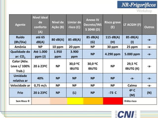 9. Condições ambientais de trabalho:Agente
Nível ideal
de
conforto
(A)
Nível de
Ação (B)
Limiar de
risco (C)
Anexo IV
Decreto/INS
S 3048 (D)
Risco grave
(E)
LT ACGIH (F)
Outros
Ruído
(8h/Dia)
até 65
dB(A)
80 dB(A) 85 dB(A)
85 dB(A)
(G)
115 dB(A)
(H)
85 dB(A)
(I)
-x-
Amônia NP 10 ppm 20 ppm NP 30 ppm 25 ppm -x-
Qualidade do
ar: CO2
Até 1.000
ppm (J)
1.950
ppm
3.900
ppm
NP 4.290 ppm 5.000 ppm -x-
Calor (Ativ.
Leve c/ 100%
Trab.)
20 à 23ºC NP
30,0 ºC
IBUTG
30,0 ºC
IBUTG
NP
29,5 ºC
IBUTG (K)
-x-
Umidade
relativa ar
40% NP NP NP NP -x- -x-
Velocidade ar 0,75 m/s NP NP NP NP Calmo -x-
Frio 20 à 23ºC NP (L) NP -73 C
4º C
(M)
(N)
Sem Risco  Alto risco
 