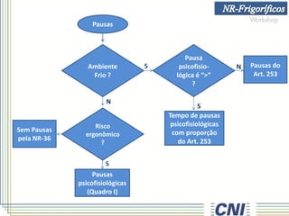 N
S
N
Pausas
Risco
ergonômico
?
Pausas do
Art. 253
Pausas
psicofisiológicas
(Quadro I)
Ambiente
Frio ?
Pausa
psicofisio-
lógica é “>”
?
Sem Pausas
pela NR-36
S
S
Tempo de pausas
psicofisiológicas
com proporção
do Art. 253
 