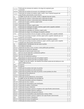 16.22-6
Fabricação de estruturas de madeira e de artigos de carpintaria para
construção
3
16.23-4 Fabricação de artefatos de tanoaria e de embalagens de madeira 3
16.29-3
Fabricação de artefatos de madeira, palha, cortiça, vime e material trançado não
especificados anteriormente, exceto móveis
3
17 FABRICAÇÃO DE CELULOSE, PAPEL E PRODUTOS DE PAPEL
17.1 Fabricação de celulose e outras pastas para a fabricação de papel
17.10-9 Fabricação de celulose e outras pastas para a fabricação de papel 3
17.2 Fabricação de papel, cartolina e papel-cartão
17.21-4 Fabricação de papel 3
17.22-2 Fabricação de cartolina e papel-cartão 3
17.3 Fabricação de embalagens de papel, cartolina, papel-cartão e papelão ondulado
17.31-1 Fabricação de embalagens de papel 2
17.32-0 Fabricação de embalagens de cartolina e papel-cartão 2
17.33-8 Fabricação de chapas e de embalagens de papelão ondulado 2
17.4 Fabricação de produtos diversos de papel, cartolina, papel-cartão e papelão ondulado
17.41-9
Fabricação de produtos de papel, cartolina, papel-cartão e papelão ondulado para uso
comercial e de escritório
2
17.42-7 Fabricação de produtos de papel para usos doméstico e higiênico-sanitário 2
17.49-4
Fabricação de produtos de pastas celulósicas, papel, cartolina, papel-cartão e papelão
ondulado não especificados anteriormente
2
18 IMPRESSÃO E REPRODUÇÃO DE GRAVAÇÕES
18.1 Atividade de impressão
18.11-3 Impressão de jornais, livros, revistas e outras publicações periódicas 3
18.12-1 Impressão de material de segurança 3
18.13-0 Impressão de materiais para outros usos 3
18.2 Serviços de pré-impressão e acabamentos gráficos
18.21-1 Serviços de pré-impressão 3
18.22-9 Serviços de acabamentos gráficos 3
18.3 Reprodução de materiais gravados em qualquer suporte
18.30-0 Reprodução de materiais gravados em qualquer suporte 3
19
FABRICAÇÃO DE COQUE, DE PRODUTOS DERIVADOS DO PETRÓLEO E DE
BIOCOMBUSTÍVEIS
19.1 Coquerias
19.10-1 Coquerias 3
19.2 Fabricação de produtos derivados do petróleo
19.21-7 Fabricação de produtos do refino de petróleo 3
19.22-5 Fabricação de produtos derivados do petróleo, exceto produtos do refino 3
19.3 Fabricação de biocombustíveis
19.31-4 Fabricação de álcool 3
19.32-2 Fabricação de biocombustíveis, exceto álcool 3
20 FABRICAÇÃO DE PRODUTOS QUÍMICOS
20.1 Fabricação de produtos químicos inorgânicos
20.11-8 Fabricação de cloro e álcalis 3
20.12-6 Fabricação de intermediários para fertilizantes 3
20.13-4 Fabricação de adubos e fertilizantes 3
20.14-2 Fabricação de gases industriais 3
20.19-3 Fabricação de produtos químicos inorgânicos não especificados anteriormente 3
20.2 Fabricação de produtos químicos orgânicos
20.21-5 Fabricação de produtos petroquímicos básicos 3
20.22-3 Fabricação de intermediários para plastificantes, resinas e fibras 3
20.29-1 Fabricação de produtos químicos orgânicos não especificados anteriormente 3
20.3 Fabricação de resinas e elastômeros
20.31-2 Fabricação de resinas termoplásticas 3
20.32-1 Fabricação de resinas termofixas 3
 