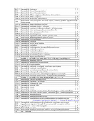 20.33-9 Fabricação de elastômeros 3
20.4 Fabricação de fibras artificiais e sintéticas
20.40-1 Fabricação de fibras artificiais e sintéticas 3
20.5 Fabricação de defensivos agrícolas e desinfetantes domissanitários
20.51-7 Fabricação de defensivos agrícolas 3
20.52-5 Fabricação de desinfetantes domissanitários 3
20.6
Fabricação de sabões, detergentes, produtos de limpeza, cosméticos, produtos de perfumaria e de
higiene pessoal
20.61-4 Fabricação de sabões e detergentes sintéticos 3
20.62-2 Fabricação de produtos de limpeza e polimento 3
20.63-1 Fabricação de cosméticos, produtos de perfumaria e de higiene pessoal 2
20.7 Fabricação de tintas, vernizes, esmaltes, lacas e produtos afins
20.71-1 Fabricação de tintas, vernizes, esmaltes e lacas 3
20.72-0 Fabricação de tintas de impressão 3
20.73-8 Fabricação de impermeabilizantes, solventes e produtos afins 3
20.9 Fabricação de produtos e preparados químicos diversos
20.91-6 Fabricação de adesivos e selantes 3
20.92-4 Fabricação de explosivos 4
20.93-2 Fabricação de aditivos de uso industrial 3
20.94-1 Fabricação de catalisadores 3
20.99-1 Fabricação de produtos químicos não especificados anteriormente 3
21.10-6 Fabricação de produtos farmoquímicos 3
21.2 Fabricação de produtos farmacêuticos
21.21-1 Fabricação de medicamentos para uso humano 3
21.22-0 Fabricação de medicamentos para uso veterinário 3
21.23-8 Fabricação de preparações farmacêuticas 3
22 FABRICAÇÃO DE PRODUTOS DE BORRACHA E DE MATERIAL PLÁSTICO
22.1 Fabricação de produtos de borracha
22.11-1 Fabricação de pneumáticos e de câmaras-de-ar 3
22.12-9 Reforma de pneumáticos usados 3
22.19-6 Fabricação de artefatos de borracha não especificados anteriormente 3
22.2 Fabricação de produtos de material plástico
22.21-8 Fabricação de laminados planos e tubulares de material plástico 3
22.22-6 Fabricação de embalagens de material plástico 3
22.23-4 Fabricação de tubos e acessórios de material plástico para uso na construção 3
22.29-3 Fabricação de artefatos de material plástico não especificados anteriormente 3
23 FABRICAÇÃO DE PRODUTOS DE MINERAIS NÃO-METÁLICOS
23.1 Fabricação de vidro e de produtos do vidro
23.11-7 Fabricação de vidro plano e de segurança 3
23.12-5 Fabricação de embalagens de vidro 3
23.19-2 Fabricação de artigos de vidro 3
23.2 Fabricação de cimento
23.20-6 Fabricação de cimento 4
23.3 Fabricação de artefatos de concreto, cimento, fibrocimento, gesso e materiais semelhantes
23.30-3 Fabricação de artefatos de concreto, cimento, fibrocimento, gesso e materiais semelhantes 4
23.4 Fabricação de produtos cerâmicos
23.41-9 Fabricação de produtos cerâmicos refratários 4
23.42-7 Fabricação de produtos cerâmicos não-refratários para uso estrutural na construção 3
(Grau de Risco alterado pela Portaria SIT n.º 128, de 11 de dezembro de 2009)
23.49-4 Fabricação de produtos cerâmicos não-refratários não especificados anteriormente 4
23.9 Aparelhamento de pedras e fabricação de outros produtos de minerais não-metálicos
23.91-5 Aparelhamento e outros trabalhos em pedras 3
23.92-3 Fabricação de cal e gesso 4
23.99-1 Fabricação de produtos de minerais não-metálicos não especificados anteriormente 3
24 METALURGIA
 