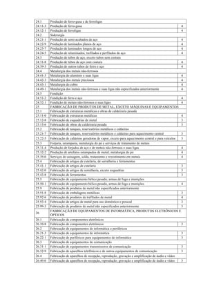 24.1 Produção de ferro-gusa e de ferroligas
24.11-3 Produção de ferro-gusa 4
24.12-1 Produção de ferroligas 4
24.2 Siderurgia
24.21-1 Produção de semi-acabados de aço 4
24.22-9 Produção de laminados planos de aço 4
24.23-7 Produção de laminados longos de aço 4
24.24-5 Produção de relaminados, trefilados e perfilados de aço 4
24.3 Produção de tubos de aço, exceto tubos sem costura
24.31-8 Produção de tubos de aço com costura 4
24.39-3 Produção de outros tubos de ferro e aço 4
24.4 Metalurgia dos metais não-ferrosos
24.41-5 Metalurgia do alumínio e suas ligas 4
24.42-3 Metalurgia dos metais preciosos 4
24.43-1 Metalurgia do cobre 4
24.49-1 Metalurgia dos metais não-ferrosos e suas ligas não especificados anteriormente 4
24.5 Fundição
24.51-2 Fundição de ferro e aço 4
24.52-1 Fundição de metais não-ferrosos e suas ligas 4
25 FABRICAÇÃO DE PRODUTOS DE METAL, EXCETO MÁQUINAS E EQUIPAMENTOS
25.1 Fabricação de estruturas metálicas e obras de caldeiraria pesada
25.11-0 Fabricação de estruturas metálicas 4
25.12-8 Fabricação de esquadrias de metal 3
25.13-6 Fabricação de obras de caldeiraria pesada 3
25.2 Fabricação de tanques, reservatórios metálicos e caldeiras
25.21-7 Fabricação de tanques, reservatórios metálicos e caldeiras para aquecimento central 3
25.22-5 Fabricação de caldeiras geradoras de vapor, exceto para aquecimento central e para veículos 3
25.3 Forjaria, estamparia, metalurgia do pó e serviços de tratamento de metais
25.31-4 Produção de forjados de aço e de metais não-ferrosos e suas ligas 4
25.32-2 Produção de artefatos estampados de metal; metalurgia do pó 4
25.39-0 Serviços de usinagem, solda, tratamento e revestimento em metais 4
25.4 Fabricação de artigos de cutelaria, de serralheria e ferramentas
25.41-1 Fabricação de artigos de cutelaria 3
25.42-0 Fabricação de artigos de serralheria, exceto esquadrias 3
25.43-8 Fabricação de ferramentas 3
25.5 Fabricação de equipamento bélico pesado, armas de fogo e munições
25.50-1 Fabricação de equipamento bélico pesado, armas de fogo e munições 4
25.9 Fabricação de produtos de metal não especificados anteriormente
25.91-8 Fabricação de embalagens metálicas 3
25.92-6 Fabricação de produtos de trefilados de metal 4
25.93-4 Fabricação de artigos de metal para uso doméstico e pessoal 3
25.99-3 Fabricação de produtos de metal não especificados anteriormente 3
26
FABRICAÇÃO DE EQUIPAMENTOS DE INFORMÁTICA, PRODUTOS ELETRÔNICOS E
ÓPTICOS
26.1 Fabricação de componentes eletrônicos
26.10-8 Fabricação de componentes eletrônicos 3
26.2 Fabricação de equipamentos de informática e periféricos
26.21-3 Fabricação de equipamentos de informática 3
26.22-1 Fabricação de periféricos para equipamentos de informática 3
26.3 Fabricação de equipamentos de comunicação
26.31-1 Fabricação de equipamentos transmissores de comunicação 3
26.32-9 Fabricação de aparelhos telefônicos e de outros equipamentos de comunicação 3
26.4 Fabricação de aparelhos de recepção, reprodução, gravação e amplificação de áudio e vídeo
26.40-0 Fabricação de aparelhos de recepção, reprodução, gravação e amplificação de áudio e vídeo 3
 