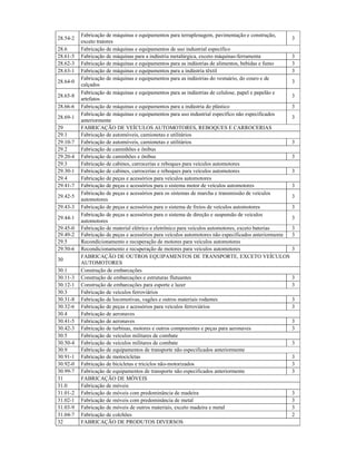28.54-2
Fabricação de máquinas e equipamentos para terraplenagem, pavimentação e construção,
exceto tratores
3
28.6 Fabricação de máquinas e equipamentos de uso industrial específico
28.61-5 Fabricação de máquinas para a indústria metalúrgica, exceto máquinas-ferramenta 3
28.62-3 Fabricação de máquinas e equipamentos para as indústrias de alimentos, bebidas e fumo 3
28.63-1 Fabricação de máquinas e equipamentos para a indústria têxtil 3
28.64-0
Fabricação de máquinas e equipamentos para as indústrias do vestuário, do couro e de
calçados
3
28.65-8
Fabricação de máquinas e equipamentos para as indústrias de celulose, papel e papelão e
artefatos
3
28.66-6 Fabricação de máquinas e equipamentos para a indústria do plástico 3
28.69-1
Fabricação de máquinas e equipamentos para uso industrial específico não especificados
anteriormente
3
29 FABRICAÇÃO DE VEÍCULOS AUTOMOTORES, REBOQUES E CARROCERIAS
29.1 Fabricação de automóveis, camionetas e utilitários
29.10-7 Fabricação de automóveis, camionetas e utilitários 3
29.2 Fabricação de caminhões e ônibus
29.20-4 Fabricação de caminhões e ônibus 3
29.3 Fabricação de cabines, carrocerias e reboques para veículos automotores
29.30-1 Fabricação de cabines, carrocerias e reboques para veículos automotores 3
29.4 Fabricação de peças e acessórios para veículos automotores
29.41-7 Fabricação de peças e acessórios para o sistema motor de veículos automotores 3
29.42-5
Fabricação de peças e acessórios para os sistemas de marcha e transmissão de veículos
automotores
3
29.43-3 Fabricação de peças e acessórios para o sistema de freios de veículos automotores 3
29.44-1
Fabricação de peças e acessórios para o sistema de direção e suspensão de veículos
automotores
3
29.45-0 Fabricação de material elétrico e eletrônico para veículos automotores, exceto baterias 3
29.49-2 Fabricação de peças e acessórios para veículos automotores não especificados anteriormente 3
29.5 Recondicionamento e recuperação de motores para veículos automotores
29.50-6 Recondicionamento e recuperação de motores para veículos automotores 3
30
FABRICAÇÃO DE OUTROS EQUIPAMENTOS DE TRANSPORTE, EXCETO VEÍCULOS
AUTOMOTORES
30.1 Construção de embarcações
30.11-3 Construção de embarcações e estruturas flutuantes 3
30.12-1 Construção de embarcações para esporte e lazer 3
30.3 Fabricação de veículos ferroviários
30.31-8 Fabricação de locomotivas, vagões e outros materiais rodantes 3
30.32-6 Fabricação de peças e acessórios para veículos ferroviários 3
30.4 Fabricação de aeronaves
30.41-5 Fabricação de aeronaves 3
30.42-3 Fabricação de turbinas, motores e outros componentes e peças para aeronaves 3
30.5 Fabricação de veículos militares de combate
30.50-4 Fabricação de veículos militares de combate 3
30.9 Fabricação de equipamentos de transporte não especificados anteriormente
30.91-1 Fabricação de motocicletas 3
30.92-0 Fabricação de bicicletas e triciclos não-motorizados 3
30.99-7 Fabricação de equipamentos de transporte não especificados anteriormente 3
31 FABRICAÇÃO DE MÓVEIS
31.0 Fabricação de móveis
31.01-2 Fabricação de móveis com predominância de madeira 3
31.02-1 Fabricação de móveis com predominância de metal 3
31.03-9 Fabricação de móveis de outros materiais, exceto madeira e metal 3
31.04-7 Fabricação de colchões 2
32 FABRICAÇÃO DE PRODUTOS DIVERSOS
 