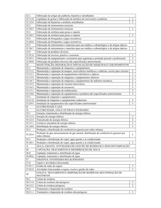 32.1 Fabricação de artigos de joalheria, bijuteria e semelhantes
32.11-6 Lapidação de gemas e fabricação de artefatos de ourivesaria e joalheria 3
32.12-4 Fabricação de bijuterias e artefatos semelhantes 3
32.2 Fabricação de instrumentos musicais
32.20-5 Fabricação de instrumentos musicais 3
32.3 Fabricação de artefatos para pesca e esporte
32.30-2 Fabricação de artefatos para pesca e esporte 3
32.4 Fabricação de brinquedos e jogos recreativos
32.40-0 Fabricação de brinquedos e jogos recreativos 3
32.5 Fabricação de instrumentos e materiais para uso médico e odontológico e de artigos ópticos
32.50-7 Fabricação de instrumentos e materiais para uso médico e odontológico e de artigos ópticos 3
32.9 Fabricação de produtos diversos
32.91-4 Fabricação de escovas, pincéis e vassouras 3
32.92-2 Fabricação de equipamentos e acessórios para segurança e proteção pessoal e profissional 3
32.99-0 Fabricação de produtos diversos não especificados anteriormente 3
33 MANUTENÇÃO, REPARAÇÃO E INSTALAÇÃO DE MÁQUINAS E EQUIPAMENTOS
33.1 Manutenção e reparação de máquinas e equipamentos
33.11-2 Manutenção e reparação de tanques, reservatórios metálicos e caldeiras, exceto para veículos 3
33.12-1 Manutenção e reparação de equipamentos eletrônicos e ópticos 3
33.13-9 Manutenção e reparação de máquinas e equipamentos elétricos 3
33.14-7 Manutenção e reparação de máquinas e equipamentos da indústria mecânica 3
33.15-5 Manutenção e reparação de veículos ferroviários 3
33.16-3 Manutenção e reparação de aeronaves 3
33.17-1 Manutenção e reparação de embarcações 3
33.19-8 Manutenção e reparação de equipamentos e produtos não especificados anteriormente 3
33.2 Instalação de máquinas e equipamentos
33.21-0 Instalação de máquinas e equipamentos industriais 3
33.29-5 Instalação de equipamentos não especificados anteriormente 3
D ELETRICIDADE E GÁS
35 ELETRICIDADE, GÁS E OUTRAS UTILIDADES
35.1 Geração, transmissão e distribuição de energia elétrica
35.11-5 Geração de energia elétrica 3
35.12-3 Transmissão de energia elétrica 3
35.13-1 Comércio atacadista de energia elétrica 3
35.14-0 Distribuição de energia elétrica 3
35.2 Produção e distribuição de combustíveis gasosos por redes urbanas
35.20-4
Produção de gás; processamento de gás natural; distribuição de combustíveis gasosos por
redes urbanas
3
35.3 Produção e distribuição de vapor, água quente e ar condicionado
35.30-1 Produção e distribuição de vapor, água quente e ar condicionado 3
E ÁGUA, ESGOTO, ATIVIDADES DE GESTÃO DE RESÍDUOS E DESCONTAMINAÇÃO
36 CAPTAÇÃO, TRATAMENTO E DISTRIBUIÇÃO DE ÁGUA
36.0 Captação, tratamento e distribuição de água
36.00-6 Captação, tratamento e distribuição de água 3
37 ESGOTO E ATIVIDADES RELACIONADAS
37.0 Esgoto e atividades relacionadas
37.01-1 Gestão de redes de esgoto 3
37.02-9 Atividades relacionadas a esgoto, exceto a gestão de redes 3
38
COLETA, TRATAMENTO E DISPOSIÇÃO DE RESÍDUOS; RECUPERAÇÃO DE
MATERIAIS
38.1 Coleta de resíduos
38.11-4 Coleta de resíduos não-perigosos 3
38.12-2 Coleta de resíduos perigosos 3
38.2 Tratamento e disposição de resíduos
38.21-1 Tratamento e disposição de resíduos não-perigosos 3
 