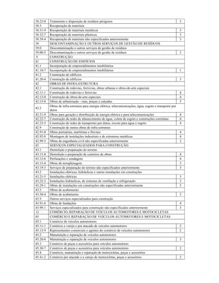 38.22-0 Tratamento e disposição de resíduos perigosos 3
38.3 Recuperação de materiais
38.31-9 Recuperação de materiais metálicos 3
38.32-7 Recuperação de materiais plásticos 3
38.39-4 Recuperação de materiais não especificados anteriormente 3
39 DESCONTAMINAÇÃO E OUTROS SERVIÇOS DE GESTÃO DE RESÍDUOS
39.0 Descontaminação e outros serviços de gestão de resíduos
39.00-5 Descontaminação e outros serviços de gestão de resíduos 3
F CONSTRUÇÃO
41 CONSTRUÇÃO DE EDIFÍCIOS
41.1 Incorporação de empreendimentos imobiliários
41.10-7 Incorporação de empreendimentos imobiliários 1
41.2 Construção de edifícios
41.20-4 Construção de edifícios 3
42 OBRAS DE INFRA-ESTRUTURA
42.1 Construção de rodovias, ferrovias, obras urbanas e obras-de-arte especiais
42.11-1 Construção de rodovias e ferrovias 4
42.12-0 Construção de obras-de-arte especiais 4
42.13-8 Obras de urbanização - ruas, praças e calçadas 3
42.2
Obras de infra-estrutura para energia elétrica, telecomunicações, água, esgoto e transporte por
dutos
42.21-9 Obras para geração e distribuição de energia elétrica e para telecomunicações 4
42.22-7 Construção de redes de abastecimento de água, coleta de esgoto e construções correlatas 4
42.23-5 Construção de redes de transportes por dutos, exceto para água e esgoto 4
42.9 Construção de outras obras de infra-estrutura
42.91-0 Obras portuárias, marítimas e fluviais 4
42.92-8 Montagem de instalações industriais e de estruturas metálicas 4
42.99-5 Obras de engenharia civil não especificadas anteriormente 3
43 SERVIÇOS ESPECIALIZADOS PARA CONSTRUÇÃO
43.1 Demolição e preparação do terreno
43.11-8 Demolição e preparação de canteiros de obras 4
43.12-6 Perfurações e sondagens 4
43.13-4 Obras de terraplenagem 3
43.19-3 Serviços de preparação do terreno não especificados anteriormente 3
43.2 Instalações elétricas, hidráulicas e outras instalações em construções
43.21-5 Instalações elétricas 3
43.22-3 Instalações hidráulicas, de sistemas de ventilação e refrigeração 3
43.29-1 Obras de instalações em construções não especificadas anteriormente 3
43.3 Obras de acabamento
43.30-4 Obras de acabamento 3
43.9 Outros serviços especializados para construção
43.91-6 Obras de fundações 4
43.99-1 Serviços especializados para construção não especificados anteriormente 3
G COMÉRCIO; REPARAÇÃO DE VEÍCULOS AUTOMOTORES E MOTOCICLETAS
45 COMÉRCIO E REPARAÇÃO DE VEÍCULOS AUTOMOTORES E MOTOCICLETAS
45.1 Comércio de veículos automotores
45.11-1 Comércio a varejo e por atacado de veículos automotores 2
45.12-9 Representantes comerciais e agentes do comércio de veículos automotores 2
45.2 Manutenção e reparação de veículos automotores
45.20-0 Manutenção e reparação de veículos automotores 3
45.3 Comércio de peças e acessórios para veículos automotores
45.30-7 Comércio de peças e acessórios para veículos automotores 2
45.4 Comércio, manutenção e reparação de motocicletas, peças e acessórios
45.41-2 Comércio por atacado e a varejo de motocicletas, peças e acessórios 2
 