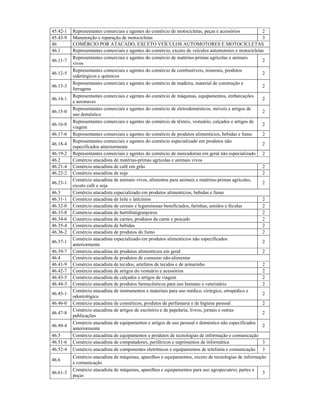45.42-1 Representantes comerciais e agentes do comércio de motocicletas, peças e acessórios 2
45.43-9 Manutenção e reparação de motocicletas 3
46 COMÉRCIO POR ATACADO, EXCETO VEÍCULOS AUTOMOTORES E MOTOCICLETAS
46.1 Representantes comerciais e agentes do comércio, exceto de veículos automotores e motocicletas
46.11-7
Representantes comerciais e agentes do comércio de matérias-primas agrícolas e animais
vivos
2
46.12-5
Representantes comerciais e agentes do comércio de combustíveis, minerais, produtos
siderúrgicos e químicos
2
46.13-3
Representantes comerciais e agentes do comércio de madeira, material de construção e
ferragens
2
46.14-1
Representantes comerciais e agentes do comércio de máquinas, equipamentos, embarcações
e aeronaves
2
46.15-0
Representantes comerciais e agentes do comércio de eletrodomésticos, móveis e artigos de
uso doméstico
2
46.16-8
Representantes comerciais e agentes do comércio de têxteis, vestuário, calçados e artigos de
viagem
2
46.17-6 Representantes comerciais e agentes do comércio de produtos alimentícios, bebidas e fumo 2
46.18-4
Representantes comerciais e agentes do comércio especializado em produtos não
especificados anteriormente
2
46.19-2 Representantes comerciais e agentes do comércio de mercadorias em geral não especializado 2
46.2 Comércio atacadista de matérias-primas agrícolas e animais vivos
46.21-4 Comércio atacadista de café em grão 2
46.22-2 Comércio atacadista de soja 2
46.23-1
Comércio atacadista de animais vivos, alimentos para animais e matérias-primas agrícolas,
exceto café e soja
2
46.3 Comércio atacadista especializado em produtos alimentícios, bebidas e fumo
46.31-1 Comércio atacadista de leite e laticínios 2
46.32-0 Comércio atacadista de cereais e leguminosas beneficiados, farinhas, amidos e féculas 2
46.33-8 Comércio atacadista de hortifrutigranjeiros 2
46.34-6 Comércio atacadista de carnes, produtos da carne e pescado 2
46.35-4 Comércio atacadista de bebidas 2
46.36-2 Comércio atacadista de produtos do fumo 2
46.37-1
Comércio atacadista especializado em produtos alimentícios não especificados
anteriormente
2
46.39-7 Comércio atacadista de produtos alimentícios em geral 2
46.4 Comércio atacadista de produtos de consumo não-alimentar
46.41-9 Comércio atacadista de tecidos, artefatos de tecidos e de armarinho 2
46.42-7 Comércio atacadista de artigos do vestuário e acessórios 2
46.43-5 Comércio atacadista de calçados e artigos de viagem 2
46.44-3 Comércio atacadista de produtos farmacêuticos para uso humano e veterinário 2
46.45-1
Comércio atacadista de instrumentos e materiais para uso médico, cirúrgico, ortopédico e
odontológico
2
46.46-0 Comércio atacadista de cosméticos, produtos de perfumaria e de higiene pessoal 2
46.47-8
Comércio atacadista de artigos de escritório e de papelaria; livros, jornais e outras
publicações
2
46.49-4
Comércio atacadista de equipamentos e artigos de uso pessoal e doméstico não especificados
anteriormente
2
46.5 Comércio atacadista de equipamentos e produtos de tecnologias de informação e comunicação
46.51-6 Comércio atacadista de computadores, periféricos e suprimentos de informática 3
46.52-4 Comércio atacadista de componentes eletrônicos e equipamentos de telefonia e comunicação 3
46.6
Comércio atacadista de máquinas, aparelhos e equipamentos, exceto de tecnologias de informação
e comunicação
46.61-3
Comércio atacadista de máquinas, aparelhos e equipamentos para uso agropecuário; partes e
peças
3
 