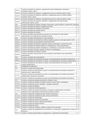 46.62-1
Comércio atacadista de máquinas, equipamentos para terraplenagem, mineração e
construção; partes e peças
3
46.63-0 Comércio atacadista de máquinas e equipamentos para uso industrial; partes e peças 3
46.64-8
Comércio atacadista de máquinas, aparelhos e equipamentos para uso odonto-médico-
hospitalar; partes e peças
3
46.65-6 Comércio atacadista de máquinas e equipamentos para uso comercial; partes e peças 3
46.69-9
Comércio atacadista de máquinas, aparelhos e equipamentos não especificados
anteriormente; partes e peças
3
46.7 Comércio atacadista de madeira, ferragens, ferramentas, material elétrico e material de construção
46.71-1 Comércio atacadista de madeira e produtos derivados 3
46.72-9 Comércio atacadista de ferragens e ferramentas 3
46.73-7 Comércio atacadista de material elétrico 3
46.74-5 Comércio atacadista de cimento 3
46.79-6
Comércio atacadista especializado de materiais de construção não especificados
anteriormente e de materiais de construção em geral
3
46.8 Comércio atacadista especializado em outros produtos
46.81-8 Comércio atacadista de combustíveis sólidos, líquidos e gasosos, exceto gás natural e GLP 3
46.82-6 Comércio atacadista de gás liqüefeito de petróleo (GLP) 3
46.83-4 Comércio atacadista de defensivos agrícolas, adubos, fertilizantes e corretivos do solo 3
46.84-2 Comércio atacadista de produtos químicos e petroquímicos, exceto agroquímicos 3
46.85-1 Comércio atacadista de produtos siderúrgicos e metalúrgicos, exceto para construção 3
46.86-9 Comércio atacadista de papel e papelão em bruto e de embalagens 3
46.87-7 Comércio atacadista de resíduos e sucatas 3
46.89-3
Comércio atacadista especializado de outros produtos intermediários não especificados
anteriormente
3
46.9 Comércio atacadista não-especializado
46.91-5 Comércio atacadista de mercadorias em geral, com predominância de produtos alimentícios 2
46.92-3 Comércio atacadista de mercadorias em geral, com predominância de insumos agropecuários 2
46.93-1
Comércio atacadista de mercadorias em geral, sem predominância de alimentos ou de
insumos agropecuários
2
47 COMÉRCIO VAREJISTA
47.1 Comércio varejista não-especializado
47.11-3
Comércio varejista de mercadorias em geral, com predominância de produtos alimentícios -
hipermercados e supermercados
2
47.12-1
Comércio varejista de mercadorias em geral, com predominância de produtos alimentícios -
minimercados, mercearias e armazéns
2
47.13-0 Comércio varejista de mercadorias em geral, sem predominância de produtos alimentícios 2
47.2 Comércio varejista de produtos alimentícios, bebidas e fumo
47.21-1 Comércio varejista de produtos de padaria, laticínio, doces, balas e semelhantes 2
47.22-9 Comércio varejista de carnes e pescados - açougues e peixarias 3
47.23-7 Comércio varejista de bebidas 2
47.24-5 Comércio varejista de hortifrutigranjeiros 2
47.29-6
Comércio varejista de produtos alimentícios em geral ou especializado em produtos
alimentícios não especificados anteriormente; produtos do fumo
2
47.3 Comércio varejista de combustíveis para veículos automotores
47.31-8 Comércio varejista de combustíveis para veículos automotores 3
47.32-6 Comércio varejista de lubrificantes 3
47.4 Comércio varejista de material de construção
47.41-5 Comércio varejista de tintas e materiais para pintura 2
47.42-3 Comércio varejista de material elétrico 1
47.43-1 Comércio varejista de vidros 2
47.44-0 Comércio varejista de ferragens, madeira e materiais de construção 2
47.5
Comércio varejista de equipamentos de informática e comunicação; equipamentos e artigos de uso
doméstico
47.51-2 Comércio varejista especializado de equipamentos e suprimentos de informática 1
 
