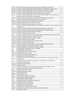 47.52-1 Comércio varejista especializado de equipamentos de telefonia e comunicação 1
47.53-9 Comércio varejista especializado de eletrodomésticos e equipamentos de áudio e vídeo 1
47.54-7 Comércio varejista especializado de móveis, colchoaria e artigos de iluminação 1
47.55-5 Comércio varejista especializado de tecidos e artigos de cama, mesa e banho 1
47.56-3 Comércio varejista especializado de instrumentos musicais e acessórios 1
47.57-1
Comércio varejista especializado de peças e acessórios para aparelhos eletroeletrônicos para
uso doméstico, exceto informática e comunicação
1
47.59-8 Comércio varejista de artigos de uso doméstico não especificados anteriormente 1
47.6 Comércio varejista de artigos culturais, recreativos e esportivos
47.61-0 Comércio varejista de livros, jornais, revistas e papelaria 1
47.62-8 Comércio varejista de discos, CDs, DVDs e fitas 1
47.63-6 Comércio varejista de artigos recreativos e esportivos 1
47.7
Comércio varejista de produtos farmacêuticos, perfumaria e cosméticos e artigos médicos, ópticos
e ortopédicos
47.71-7 Comércio varejista de produtos farmacêuticos para uso humano e veterinário 2
47.72-5 Comércio varejista de cosméticos, produtos de perfumaria e de higiene pessoal 1
47.73-3 Comércio varejista de artigos médicos e ortopédicos 1
47.74-1 Comércio varejista de artigos de óptica 1
47.8 Comércio varejista de produtos novos não especificados anteriormente e de produtos usados
47.81-4 Comércio varejista de artigos do vestuário e acessórios 1
47.82-2 Comércio varejista de calçados e artigos de viagem 1
47.83-1 Comércio varejista de jóias e relógios 1
47.84-9 Comércio varejista de gás liqüefeito de petróleo (GLP) 3
47.85-7 Comércio varejista de artigos usados 2
47.89-0 Comércio varejista de outros produtos novos não especificados anteriormente 1
47.9 Comércio ambulante e outros tipos de comércio varejista
47.90-3 Comércio ambulante e outros tipos de comércio varejista 2
H TRANSPORTE, ARMAZENAGEM E CORREIO
49 TRANSPORTE TERRESTRE
49.1 Transporte ferroviário e metroferroviário
49.11-6 Transporte ferroviário de carga 3
49.12-4 Transporte metroferroviário de passageiros 3
49.2 Transporte rodoviário de passageiros
49.21-3
Transporte rodoviário coletivo de passageiros, com itinerário fixo, municipal e em região
metropolitana
3
49.22-1
Transporte rodoviário coletivo de passageiros, com itinerário fixo, intermunicipal,
interestadual e internacional
3
49.23-0 Transporte rodoviário de táxi 3
49.24-8 Transporte escolar 3
49.29-9
Transporte rodoviário coletivo de passageiros, sob regime de fretamento, e outros
transportes rodoviários não especificados anteriormente
3
49.3 Transporte rodoviário de carga
49.30-2 Transporte rodoviário de carga 3
49.4 Transporte dutoviário
49.40-0 Transporte dutoviário 3
49.5 Trens turísticos, teleféricos e similares
49.50-7 Trens turísticos, teleféricos e similares 3
50 TRANSPORTE AQUAVIÁRIO
50.1 Transporte marítimo de cabotagem e longo curso
50.11-4 Transporte marítimo de cabotagem 3
50.12-2 Transporte marítimo de longo curso 3
50.2 Transporte por navegação interior
50.21-1 Transporte por navegação interior de carga 3
50.22-0 Transporte por navegação interior de passageiros em linhas regulares 3
50.3 Navegação de apoio
 