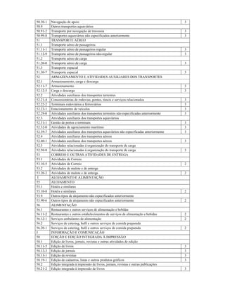 50.30-1 Navegação de apoio 3
50.9 Outros transportes aquaviários
50.91-2 Transporte por navegação de travessia 3
50.99-8 Transportes aquaviários não especificados anteriormente 3
51 TRANSPORTE AÉREO
51.1 Transporte aéreo de passageiros
51.11-1 Transporte aéreo de passageiros regular 3
51.12-9 Transporte aéreo de passageiros não-regular 3
51.2 Transporte aéreo de carga
51.20-0 Transporte aéreo de carga 3
51.3 Transporte espacial
51.30-7 Transporte espacial 3
52 ARMAZENAMENTO E ATIVIDADES AUXILIARES DOS TRANSPORTES
52.1 Armazenamento, carga e descarga
52.11-7 Armazenamento 3
52.12-5 Carga e descarga 3
52.2 Atividades auxiliares dos transportes terrestres
52.21-4 Concessionárias de rodovias, pontes, túneis e serviços relacionados 3
52.22-2 Terminais rodoviários e ferroviários 3
52.23-1 Estacionamento de veículos 3
52.29-0 Atividades auxiliares dos transportes terrestres não especificadas anteriormente 3
52.3 Atividades auxiliares dos transportes aquaviários
52.31-1 Gestão de portos e terminais 3
52.32-0 Atividades de agenciamento marítimo 3
52.39-7 Atividades auxiliares dos transportes aquaviários não especificadas anteriormente 3
52.4 Atividades auxiliares dos transportes aéreos
52.40-1 Atividades auxiliares dos transportes aéreos 3
52.5 Atividades relacionadas à organização do transporte de carga
52.50-8 Atividades relacionadas à organização do transporte de carga 3
53 CORREIO E OUTRAS ATIVIDADES DE ENTREGA
53.1 Atividades de Correio
53.10-5 Atividades de Correio 2
53.2 Atividades de malote e de entrega
53.20-2 Atividades de malote e de entrega 2
I ALOJAMENTO E ALIMENTAÇÃO
55 ALOJAMENTO
55.1 Hotéis e similares
55.10-8 Hotéis e similares 2
55.9 Outros tipos de alojamento não especificados anteriormente
55.90-6 Outros tipos de alojamento não especificados anteriormente 2
56 ALIMENTAÇÃO
56.1 Restaurantes e outros serviços de alimentação e bebidas
56.11-2 Restaurantes e outros estabelecimentos de serviços de alimentação e bebidas 2
56.12-1 Serviços ambulantes de alimentação 2
56.2 Serviços de catering, bufê e outros serviços de comida preparada
56.20-1 Serviços de catering, bufê e outros serviços de comida preparada 2
J INFORMAÇÃO E COMUNICAÇÃO
58 EDIÇÃO E EDIÇÃO INTEGRADA À IMPRESSÃO
58.1 Edição de livros, jornais, revistas e outras atividades de edição
58.11-5 Edição de livros 3
58.12-3 Edição de jornais 3
58.13-1 Edição de revistas 3
58.19-1 Edição de cadastros, listas e outros produtos gráficos 3
58.2 Edição integrada à impressão de livros, jornais, revistas e outras publicações
58.21-2 Edição integrada à impressão de livros 3
 