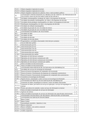 58.22-1 Edição integrada à impressão de jornais 3
58.23-9 Edição integrada à impressão de revistas 3
58.29-8 Edição integrada à impressão de cadastros, listas e outros produtos gráficos 3
59
ATIVIDADES CINEMATOGRÁFICAS, PRODUÇÃO DE VÍDEOS E DE PROGRAMAS DE
TELEVISÃO; GRAVAÇÃO DE SOM E EDIÇÃO DE MÚSICA
59.1 Atividades cinematográficas, produção de vídeos e de programas de televisão
59.11-1 Atividades de produção cinematográfica, de vídeos e de programas de televisão 2
59.12-0 Atividades de pós-produção cinematográfica, de vídeos e de programas de televisão 2
59.13-8 Distribuição cinematográfica, de vídeo e de programas de televisão 2
59.14-6 Atividades de exibição cinematográfica 2
59.2 Atividades de gravação de som e de edição de música
59.20-1 Atividades de gravação de som e de edição de música 2
60 ATIVIDADES DE RÁDIO E DE TELEVISÃO
60.1 Atividades de rádio
60.10-1 Atividades de rádio 2
60.2 Atividades de televisão
60.21-7 Atividades de televisão aberta 2
60.22-5 Programadoras e atividades relacionadas à televisão por assinatura 2
61 TELECOMUNICAÇÕES
61.1 Telecomunicações por fio
61.10-8 Telecomunicações por fio 2
61.2 Telecomunicações sem fio
61.20-5 Telecomunicações sem fio 2
61.3 Telecomunicações por satélite
61.30-2 Telecomunicações por satélite 2
61.4 Operadoras de televisão por assinatura
61.41-8 Operadoras de televisão por assinatura por cabo 2
61.42-6 Operadoras de televisão por assinatura por microondas 2
61.43-4 Operadoras de televisão por assinatura por satélite 2
61.9 Outras atividades de telecomunicações
61.90-6 Outras atividades de telecomunicações 2
62 ATIVIDADES DOS SERVIÇOS DE TECNOLOGIA DA INFORMAÇÃO
62.0 Atividades dos serviços de tecnologia da informação
62.01-5 Desenvolvimento de programas de computador sob encomenda 2
62.02-3 Desenvolvimento e licenciamento de programas de computador customizáveis 2
62.03-1 Desenvolvimento e licenciamento de programas de computador não-customizáveis 2
62.04-0 Consultoria em tecnologia da informação 2
62.09-1 Suporte técnico, manutenção e outros serviços em tecnologia da informação 2
63 ATIVIDADES DE PRESTAÇÃO DE SERVIÇOS DE INFORMAÇÃO
63.1 Tratamento de dados, hospedagem na internet e outras atividades relacionadas
63.11-9
Tratamento de dados, provedores de serviços de aplicação e serviços de hospedagem na
internet
2
63.19-4 Portais, provedores de conteúdo e outros serviços de informação na internet 2
63.9 Outras atividades de prestação de serviços de informação
63.91-7 Agências de notícias 2
63.99-2 Outras atividades de prestação de serviços de informação não especificadas anteriormente 2
K ATIVIDADES FINANCEIRAS, DE SEGUROS E SERVIÇOS RELACIONADOS
64 ATIVIDADES DE SERVIÇOS FINANCEIROS
64.1 Banco Central 1
64.10-7 Banco Central 1
64.2 Intermediação monetária - depósitos à vista
64.21-2 Bancos comerciais 1
64.22-1 Bancos múltiplos, com carteira comercial 1
64.23-9 Caixas econômicas 1
64.24-7 Crédito cooperativo 1
 