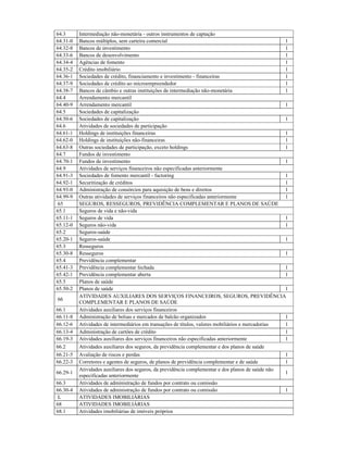 64.3 Intermediação não-monetária - outros instrumentos de captação
64.31-0 Bancos múltiplos, sem carteira comercial 1
64.32-8 Bancos de investimento 1
64.33-6 Bancos de desenvolvimento 1
64.34-4 Agências de fomento 1
64.35-2 Crédito imobiliário 1
64.36-1 Sociedades de crédito, financiamento e investimento - financeiras 1
64.37-9 Sociedades de crédito ao microempreendedor 1
64.38-7 Bancos de câmbio e outras instituições de intermediação não-monetária 1
64.4 Arrendamento mercantil
64.40-9 Arrendamento mercantil 1
64.5 Sociedades de capitalização
64.50-6 Sociedades de capitalização 1
64.6 Atividades de sociedades de participação
64.61-1 Holdings de instituições financeiras 1
64.62-0 Holdings de instituições não-financeiras 1
64.63-8 Outras sociedades de participação, exceto holdings 1
64.7 Fundos de investimento
64.70-1 Fundos de investimento 1
64.9 Atividades de serviços financeiros não especificadas anteriormente
64.91-3 Sociedades de fomento mercantil - factoring 1
64.92-1 Securitização de créditos 1
64.93-0 Administração de consórcios para aquisição de bens e direitos 1
64.99-9 Outras atividades de serviços financeiros não especificadas anteriormente 1
65 SEGUROS, RESSEGUROS, PREVIDÊNCIA COMPLEMENTAR E PLANOS DE SAÚDE
65.1 Seguros de vida e não-vida
65.11-1 Seguros de vida 1
65.12-0 Seguros não-vida 1
65.2 Seguros-saúde
65.20-1 Seguros-saúde 1
65.3 Resseguros
65.30-8 Resseguros 1
65.4 Previdência complementar
65.41-3 Previdência complementar fechada 1
65.42-1 Previdência complementar aberta 1
65.5 Planos de saúde
65.50-2 Planos de saúde 1
66
ATIVIDADES AUXILIARES DOS SERVIÇOS FINANCEIROS, SEGUROS, PREVIDÊNCIA
COMPLEMENTAR E PLANOS DE SAÚDE
66.1 Atividades auxiliares dos serviços financeiros
66.11-8 Administração de bolsas e mercados de balcão organizados 1
66.12-6 Atividades de intermediários em transações de títulos, valores mobiliários e mercadorias 1
66.13-4 Administração de cartões de crédito 1
66.19-3 Atividades auxiliares dos serviços financeiros não especificadas anteriormente 1
66.2 Atividades auxiliares dos seguros, da previdência complementar e dos planos de saúde
66.21-5 Avaliação de riscos e perdas 1
66.22-3 Corretores e agentes de seguros, de planos de previdência complementar e de saúde 1
66.29-1
Atividades auxiliares dos seguros, da previdência complementar e dos planos de saúde não
especificadas anteriormente
1
66.3 Atividades de administração de fundos por contrato ou comissão
66.30-4 Atividades de administração de fundos por contrato ou comissão 1
L ATIVIDADES IMOBILIÁRIAS
68 ATIVIDADES IMOBILIÁRIAS
68.1 Atividades imobiliárias de imóveis próprios
 