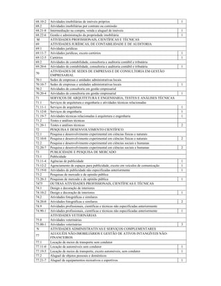 68.10-2 Atividades imobiliárias de imóveis próprios 1
68.2 Atividades imobiliárias por contrato ou comissão
68.21-8 Intermediação na compra, venda e aluguel de imóveis 1
68.22-6 Gestão e administração da propriedade imobiliária 1
M ATIVIDADES PROFISSIONAIS, CIENTÍFICAS E TÉCNICAS
69 ATIVIDADES JURÍDICAS, DE CONTABILIDADE E DE AUDITORIA
69.1 Atividades jurídicas
69.11-7 Atividades jurídicas, exceto cartórios 1
69.12-5 Cartórios 1
69.2 Atividades de contabilidade, consultoria e auditoria contábil e tributária
69.20-6 Atividades de contabilidade, consultoria e auditoria contábil e tributária 1
70
ATIVIDADES DE SEDES DE EMPRESAS E DE CONSULTORIA EM GESTÃO
EMPRESARIAL
70.1 Sedes de empresas e unidades administrativas locais
70.10-7 Sedes de empresas e unidades administrativas locais 1
70.2 Atividades de consultoria em gestão empresarial
70.20-4 Atividades de consultoria em gestão empresarial 1
71 SERVIÇOS DE ARQUITETURA E ENGENHARIA; TESTES E ANÁLISES TÉCNICAS
71.1 Serviços de arquitetura e engenharia e atividades técnicas relacionadas
71.11-1 Serviços de arquitetura 1
71.12-0 Serviços de engenharia 1
71.19-7 Atividades técnicas relacionadas à arquitetura e engenharia 1
71.2 Testes e análises técnicas
71.20-1 Testes e análises técnicas 2
72 PESQUISA E DESENVOLVIMENTO CIENTÍFICO
72.1 Pesquisa e desenvolvimento experimental em ciências físicas e naturais
72.10-0 Pesquisa e desenvolvimento experimental em ciências físicas e naturais 2
72.2 Pesquisa e desenvolvimento experimental em ciências sociais e humanas
72.20-7 Pesquisa e desenvolvimento experimental em ciências sociais e humanas 2
73 PUBLICIDADE E PESQUISA DE MERCADO
73.1 Publicidade
73.11-4 Agências de publicidade 1
73.12-2 Agenciamento de espaços para publicidade, exceto em veículos de comunicação 1
73.19-0 Atividades de publicidade não especificadas anteriormente 1
73.2 Pesquisas de mercado e de opinião pública
73.20-3 Pesquisas de mercado e de opinião pública 1
7475 OUTRAS ATIVIDADES PROFISSIONAIS, CIENTÍFICAS E TÉCNICAS
74.1 Design e decoração de interiores
74.10-2 Design e decoração de interiores 1
74.2 Atividades fotográficas e similares
74.20-0 Atividades fotográficas e similares 2
74.9 Atividades profissionais, científicas e técnicas não especificadas anteriormente
74.90-1 Atividades profissionais, científicas e técnicas não especificadas anteriormente 1
ATIVIDADES VETERINÁRIAS
75.0 Atividades veterinárias
75.00-1 Atividades veterinárias 3
N ATIVIDADES ADMINISTRATIVAS E SERVIÇOS COMPLEMENTARES
77
ALUGUÉIS NÃO-IMOBILIÁRIOS E GESTÃO DE ATIVOS INTANGÍVEIS NÃO-
FINANCEIROS
77.1 Locação de meios de transporte sem condutor
77.11-0 Locação de automóveis sem condutor 1
77.19-5 Locação de meios de transporte, exceto automóveis, sem condutor 1
77.2 Aluguel de objetos pessoais e domésticos
77.21-7 Aluguel de equipamentos recreativos e esportivos 1
 