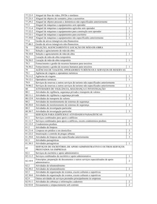 77.22-5 Aluguel de fitas de vídeo, DVDs e similares 1
77.23-3 Aluguel de objetos do vestuário, jóias e acessórios 1
77.29-2 Aluguel de objetos pessoais e domésticos não especificados anteriormente 1
77.3 Aluguel de máquinas e equipamentos sem operador
77.31-4 Aluguel de máquinas e equipamentos agrícolas sem operador 1
77.32-2 Aluguel de máquinas e equipamentos para construção sem operador 1
77.33-1 Aluguel de máquinas e equipamentos para escritório 1
77.39-0 Aluguel de máquinas e equipamentos não especificados anteriormente 1
77.4 Gestão de ativos intangíveis não-financeiros
77.40-3 Gestão de ativos intangíveis não-financeiros 1
78 SELEÇÃO, AGENCIAMENTO E LOCAÇÃO DE MÃO-DE-OBRA
78.1 Seleção e agenciamento de mão-de-obra
78.10-8 Seleção e agenciamento de mão-de-obra 1
78.2 Locação de mão-de-obra temporária
78.20-5 Locação de mão-de-obra temporária 1
78.3 Fornecimento e gestão de recursos humanos para terceiros
78.30-2 Fornecimento e gestão de recursos humanos para terceiros 1
79 AGÊNCIAS DE VIAGENS, OPERADORES TURÍSTICOS E SERVIÇOS DE RESERVAS
79.1 Agências de viagens e operadores turísticos
79.11-2 Agências de viagens 1
79.12-1 Operadores turísticos 1
79.9 Serviços de reservas e outros serviços de turismo não especificados anteriormente
79.90-2 Serviços de reservas e outros serviços de turismo não especificados anteriormente 1
80 ATIVIDADES DE VIGILÂNCIA, SEGURANÇA E INVESTIGAÇÃO
80.1 Atividades de vigilância, segurança privada e transporte de valores
80.11-1 Atividades de vigilância e segurança privada 3
80.12-9 Atividades de transporte de valores 3
80.2 Atividades de monitoramento de sistemas de segurança
80.20-0 Atividades de monitoramento de sistemas de segurança 3
80.3 Atividades de investigação particular
80.30-7 Atividades de investigação particular 3
81 SERVIÇOS PARA EDIFÍCIOS E ATIVIDADES PAISAGÍSTICAS
81.1 Serviços combinados para apoio a edifícios
81.11-7 Serviços combinados para apoio a edifícios, exceto condomínios prediais 2
81.12-5 Condomínios prediais 2
81.2 Atividades de limpeza
81.21-4 Limpeza em prédios e em domicílios 3
81.22-2 Imunização e controle de pragas urbanas 3
81.29-0 Atividades de limpeza não especificadas anteriormente 3
81.3 Atividades paisagísticas
81.30-3 Atividades paisagísticas 1
82
SERVIÇOS DE ESCRITÓRIO, DE APOIO ADMINISTRATIVO E OUTROS SERVIÇOS
PRESTADOS ÀS EMPRESAS
82.1 Serviços de escritório e apoio administrativo
82.11-3 Serviços combinados de escritório e apoio administrativo 1
82.19-9
Fotocópias, preparação de documentos e outros serviços especializados de apoio
administrativo
2
82.2 Atividades de teleatendimento
82.20-2 Atividades de teleatendimento 2
82.3 Atividades de organização de eventos, exceto culturais e esportivos
82.30-0 Atividades de organização de eventos, exceto culturais e esportivos 2
82.9 Outras atividades de serviços prestados principalmente às empresas
82.91-1 Atividades de cobrança e informações cadastrais 2
82.92-0 Envasamento e empacotamento sob contrato 2
 
