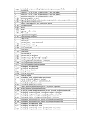 82.99-7
Atividades de serviços prestados principalmente às empresas não especificadas
anteriormente
2
O ADMINISTRAÇÃO PÚBLICA, DEFESA E SEGURIDADE SOCIAL
84 ADMINISTRAÇÃO PÚBLICA, DEFESA E SEGURIDADE SOCIAL
84.1 Administração do estado e da política econômica e social
84.11-6 Administração pública em geral 1
84.12-4 Regulação das atividades de saúde, educação, serviços culturais e outros serviços sociais 1
84.13-2 Regulação das atividades econômicas 1
84.2 Serviços coletivos prestados pela administração pública
84.21-3 Relações exteriores 1
84.22-1 Defesa 1
84.23-0 Justiça 1
84.24-8 Segurança e ordem pública 1
84.25-6 Defesa Civil 1
84.3 Seguridade social obrigatória
84.30-2 Seguridade social obrigatória 1
P EDUCAÇÃO
85 EDUCAÇÃO
85.1 Educação infantil e ensino fundamental
85.11-2 Educação infantil - creche 2
85.12-1 Educação infantil - pré-escola 2
85.13-9 Ensino fundamental 2
85.2 Ensino médio
85.20-1 Ensino médio 2
85.3 Educação superior
85.31-7 Educação superior - graduação 2
85.32-5 Educação superior - graduação e pós-graduação 2
85.33-3 Educação superior - pós-graduação e extensão 2
85.4 Educação profissional de nível técnico e tecnológico
85.41-4 Educação profissional de nível técnico 2
85.42-2 Educação profissional de nível tecnológico 2
85.5 Atividades de apoio à educação
85.50-3 Atividades de apoio à educação 2
85.9 Outras atividades de ensino
85.91-1 Ensino de esportes 2
85.92-9 Ensino de arte e cultura 2
85.93-7 Ensino de idiomas 2
85.99-6 Atividades de ensino não especificadas anteriormente 2
Q SAÚDE HUMANA E SERVIÇOS SOCIAIS
86 ATIVIDADES DE ATENÇÃO À SAÚDE HUMANA
86.1 Atividades de atendimento hospitalar
86.10-1 Atividades de atendimento hospitalar 3
86.2 Serviços móveis de atendimento a urgências e de remoção de pacientes
86.21-6 Serviços móveis de atendimento a urgências 3
86.22-4 Serviços de remoção de pacientes, exceto os serviços móveis de atendimento a urgências 3
86.3 Atividades de atenção ambulatorial executadas por médicos e odontólogos
86.30-5 Atividades de atenção ambulatorial executadas por médicos e odontólogos 3
86.4 Atividades de serviços de complementação diagnóstica e terapêutica
86.40-2 Atividades de serviços de complementação diagnóstica e terapêutica 3
86.5 Atividades de profissionais da área de saúde, exceto médicos e odontólogos
86.50-0 Atividades de profissionais da área de saúde, exceto médicos e odontólogos 2
86.6 Atividades de apoio à gestão de saúde
86.60-7 Atividades de apoio à gestão de saúde 1
86.9 Atividades de atenção à saúde humana não especificadas anteriormente
86.90-9 Atividades de atenção à saúde humana não especificadas anteriormente 1
 