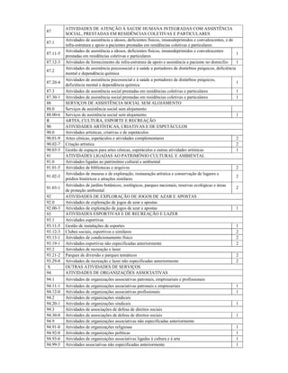 87
ATIVIDADES DE ATENÇÃO À SAÚDE HUMANA INTEGRADAS COM ASSISTÊNCIA
SOCIAL, PRESTADAS EM RESIDÊNCIAS COLETIVAS E PARTICULARES
87.1
Atividades de assistência a idosos, deficientes físicos, imunodeprimidos e convalescentes, e de
infra-estrutura e apoio a pacientes prestadas em residências coletivas e particulares
87.11-5
Atividades de assistência a idosos, deficientes físicos, imunodeprimidos e convalescentes
prestadas em residências coletivas e particulares
1
87.12-3 Atividades de fornecimento de infra-estrutura de apoio e assistência a paciente no domicílio 1
87.2
Atividades de assistência psicossocial e à saúde a portadores de distúrbios psíquicos, deficiência
mental e dependência química
87.20-4
Atividades de assistência psicossocial e à saúde a portadores de distúrbios psíquicos,
deficiência mental e dependência química
1
87.3 Atividades de assistência social prestadas em residências coletivas e particulares 1
87.30-1 Atividades de assistência social prestadas em residências coletivas e particulares 1
88 SERVIÇOS DE ASSISTÊNCIA SOCIAL SEM ALOJAMENTO
88.0 Serviços de assistência social sem alojamento
88.00-6 Serviços de assistência social sem alojamento 1
R ARTES, CULTURA, ESPORTE E RECREAÇÃO
90 ATIVIDADES ARTÍSTICAS, CRIATIVAS E DE ESPETÁCULOS
90.0 Atividades artísticas, criativas e de espetáculos
90.01-9 Artes cênicas, espetáculos e atividades complementares 2
90.02-7 Criação artística 2
90.03-5 Gestão de espaços para artes cênicas, espetáculos e outras atividades artísticas 1
91 ATIVIDADES LIGADAS AO PATRIMÔNIO CULTURAL E AMBIENTAL
91.0 Atividades ligadas ao patrimônio cultural e ambiental
91.01-5 Atividades de bibliotecas e arquivos 2
91.02-3
Atividades de museus e de exploração, restauração artística e conservação de lugares e
prédios históricos e atrações similares
2
91.03-1
Atividades de jardins botânicos, zoológicos, parques nacionais, reservas ecológicas e áreas
de proteção ambiental
2
92 ATIVIDADES DE EXPLORAÇÃO DE JOGOS DE AZAR E APOSTAS
92.0 Atividades de exploração de jogos de azar e apostas
92.00-3 Atividades de exploração de jogos de azar e apostas 1
93 ATIVIDADES ESPORTIVAS E DE RECREAÇÃO E LAZER
93.1 Atividades esportivas
93.11-5 Gestão de instalações de esportes 1
93.12-3 Clubes sociais, esportivos e similares 2
93.13-1 Atividades de condicionamento físico 2
93.19-1 Atividades esportivas não especificadas anteriormente 2
93.2 Atividades de recreação e lazer
93.21-2 Parques de diversão e parques temáticos 2
93.29-8 Atividades de recreação e lazer não especificadas anteriormente 2
S OUTRAS ATIVIDADES DE SERVIÇOS
94 ATIVIDADES DE ORGANIZAÇÕES ASSOCIATIVAS
94.1 Atividades de organizações associativas patronais, empresariais e profissionais
94.11-1 Atividades de organizações associativas patronais e empresariais 1
94.12-0 Atividades de organizações associativas profissionais 1
94.2 Atividades de organizações sindicais
94.20-1 Atividades de organizações sindicais 1
94.3 Atividades de associações de defesa de direitos sociais
94.30-8 Atividades de associações de defesa de direitos sociais 1
94.9 Atividades de organizações associativas não especificadas anteriormente
94.91-0 Atividades de organizações religiosas 1
94.92-8 Atividades de organizações políticas 1
94.93-6 Atividades de organizações associativas ligadas à cultura e à arte 1
94.99-5 Atividades associativas não especificadas anteriormente 1
 